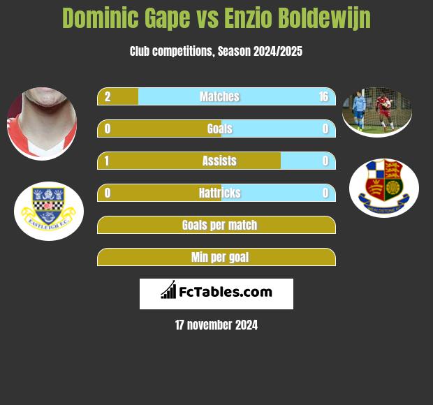 Dominic Gape vs Enzio Boldewijn h2h player stats