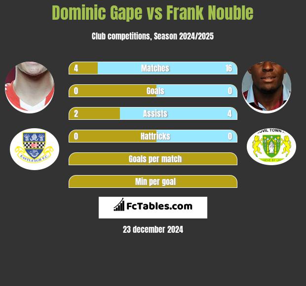 Dominic Gape vs Frank Nouble h2h player stats