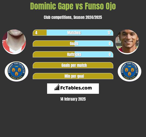 Dominic Gape vs Funso Ojo h2h player stats