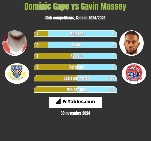 Dominic Gape vs Gavin Massey h2h player stats