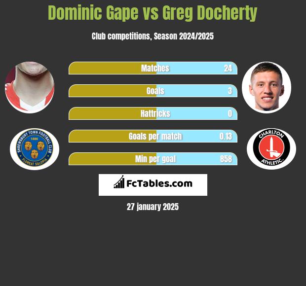 Dominic Gape vs Greg Docherty h2h player stats