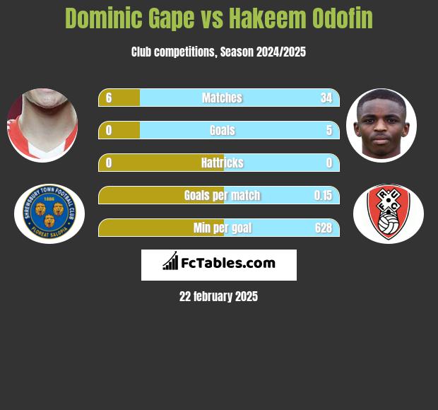 Dominic Gape vs Hakeem Odofin h2h player stats