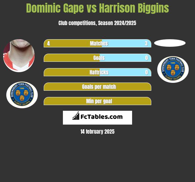 Dominic Gape vs Harrison Biggins h2h player stats