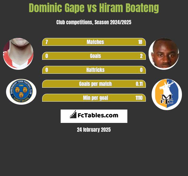 Dominic Gape vs Hiram Boateng h2h player stats