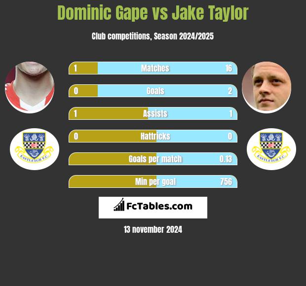 Dominic Gape vs Jake Taylor h2h player stats