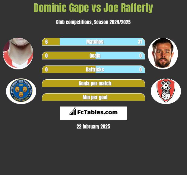 Dominic Gape vs Joe Rafferty h2h player stats