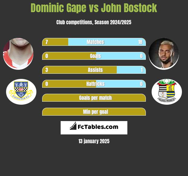 Dominic Gape vs John Bostock h2h player stats