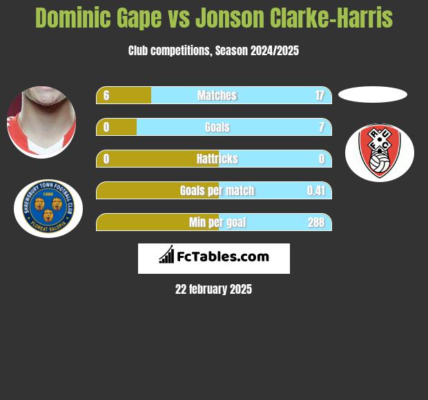 Dominic Gape vs Jonson Clarke-Harris h2h player stats