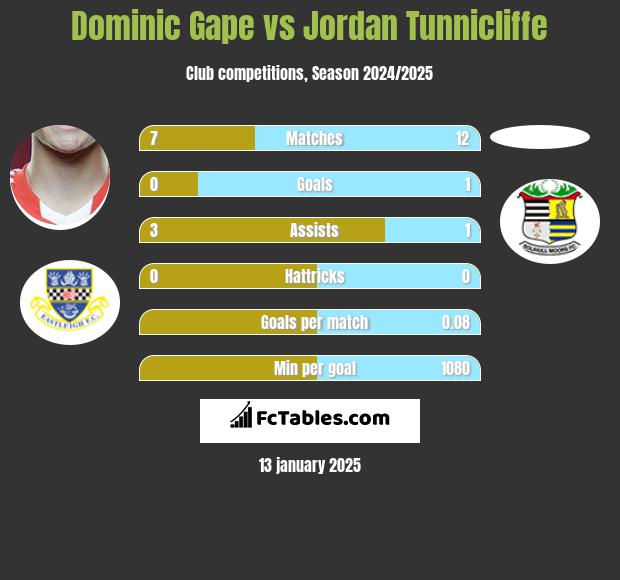 Dominic Gape vs Jordan Tunnicliffe h2h player stats