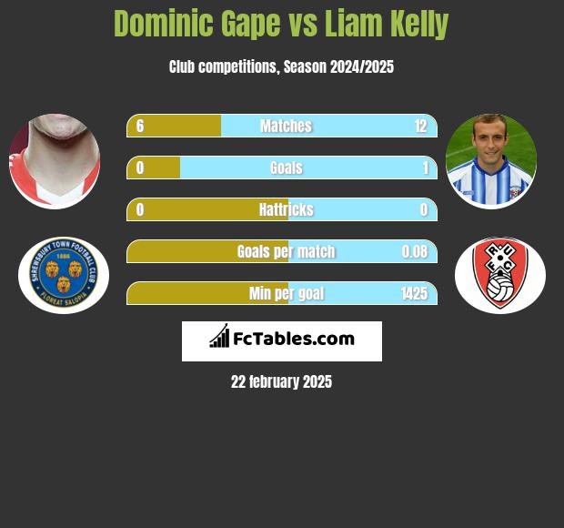 Dominic Gape vs Liam Kelly h2h player stats