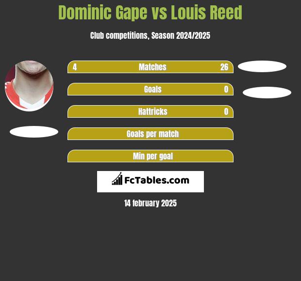 Dominic Gape vs Louis Reed h2h player stats