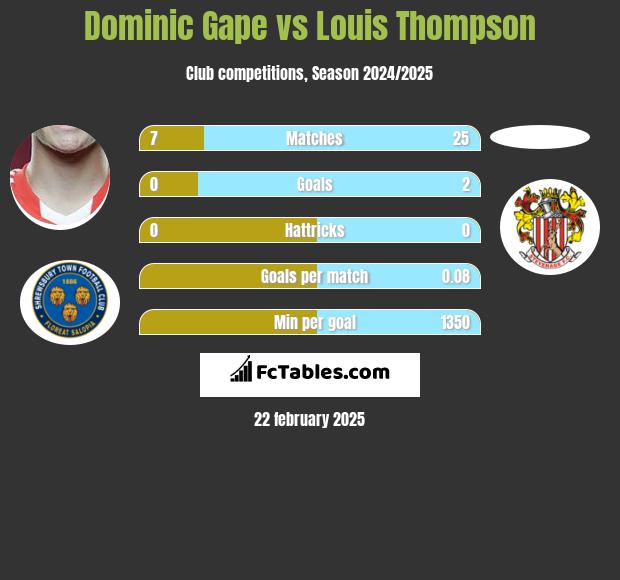 Dominic Gape vs Louis Thompson h2h player stats