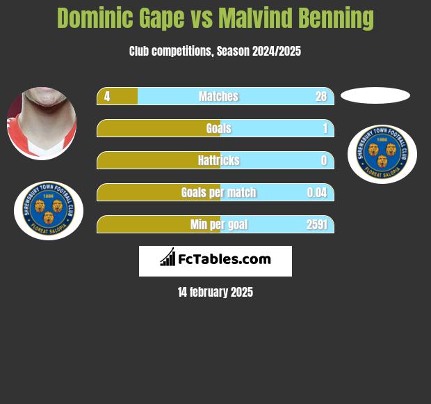 Dominic Gape vs Malvind Benning h2h player stats