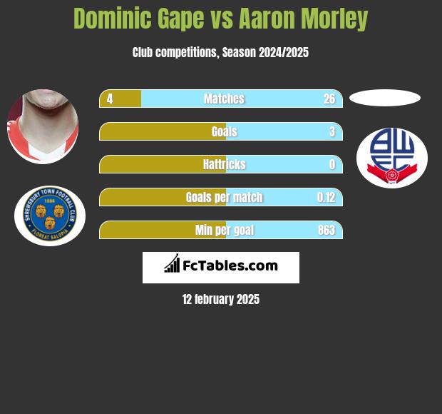 Dominic Gape vs Aaron Morley h2h player stats