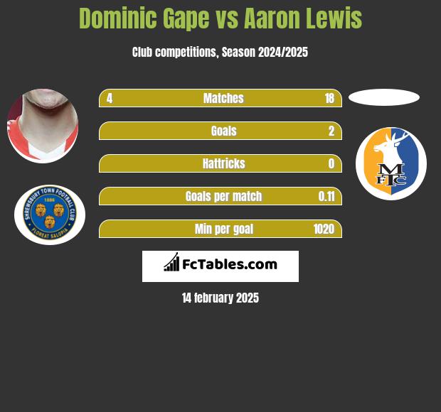 Dominic Gape vs Aaron Lewis h2h player stats