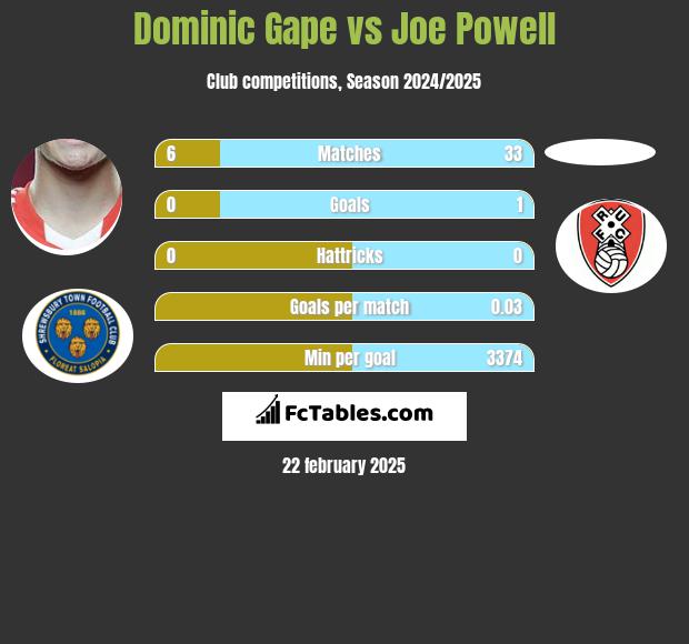 Dominic Gape vs Joe Powell h2h player stats