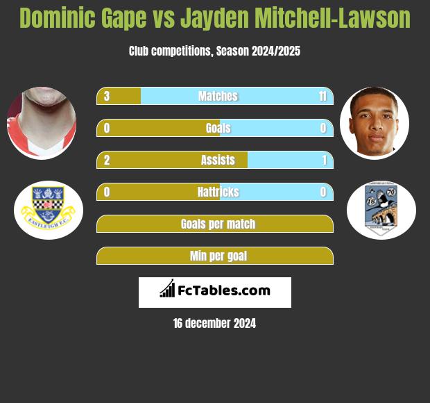 Dominic Gape vs Jayden Mitchell-Lawson h2h player stats