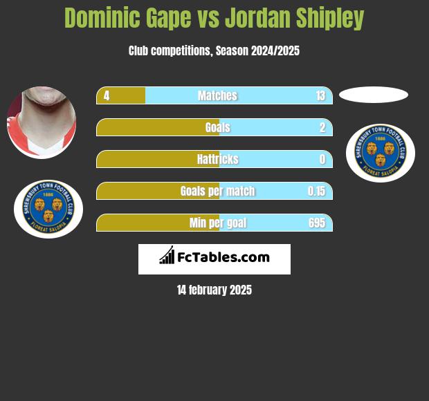 Dominic Gape vs Jordan Shipley h2h player stats