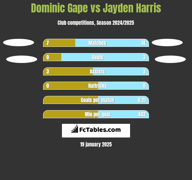 Dominic Gape vs Jayden Harris h2h player stats