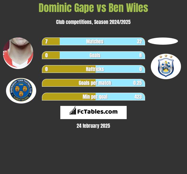 Dominic Gape vs Ben Wiles h2h player stats