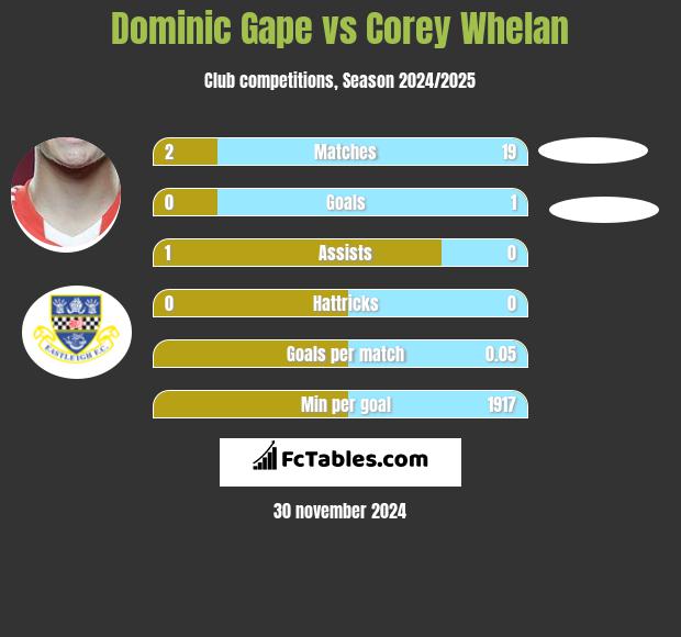 Dominic Gape vs Corey Whelan h2h player stats