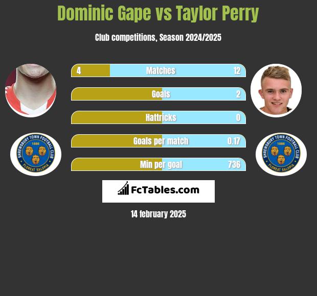 Dominic Gape vs Taylor Perry h2h player stats