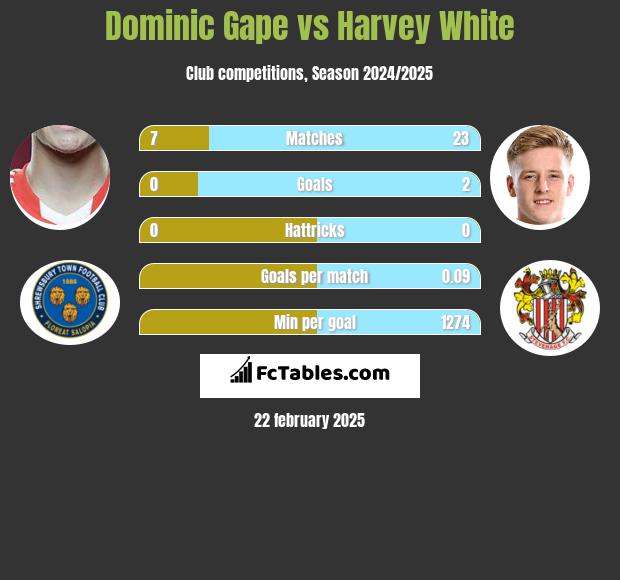 Dominic Gape vs Harvey White h2h player stats