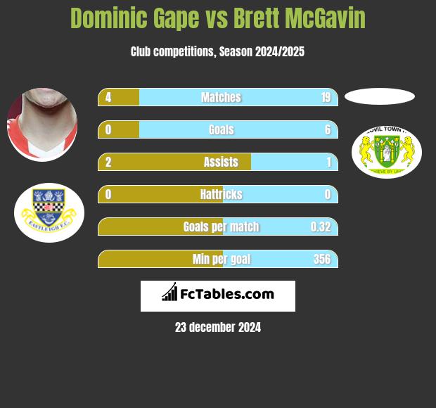 Dominic Gape vs Brett McGavin h2h player stats