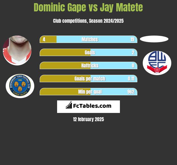 Dominic Gape vs Jay Matete h2h player stats