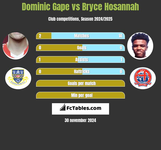 Dominic Gape vs Bryce Hosannah h2h player stats