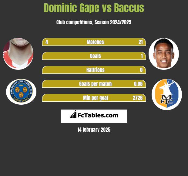 Dominic Gape vs Baccus h2h player stats