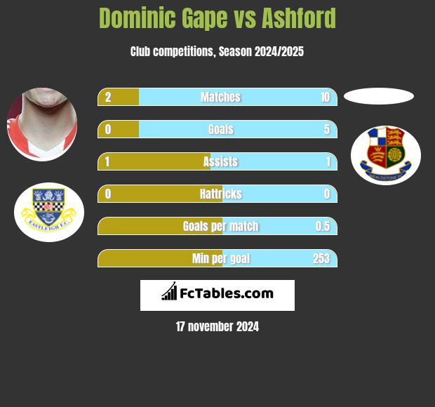 Dominic Gape vs Ashford h2h player stats