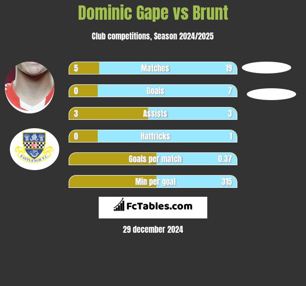 Dominic Gape vs Brunt h2h player stats