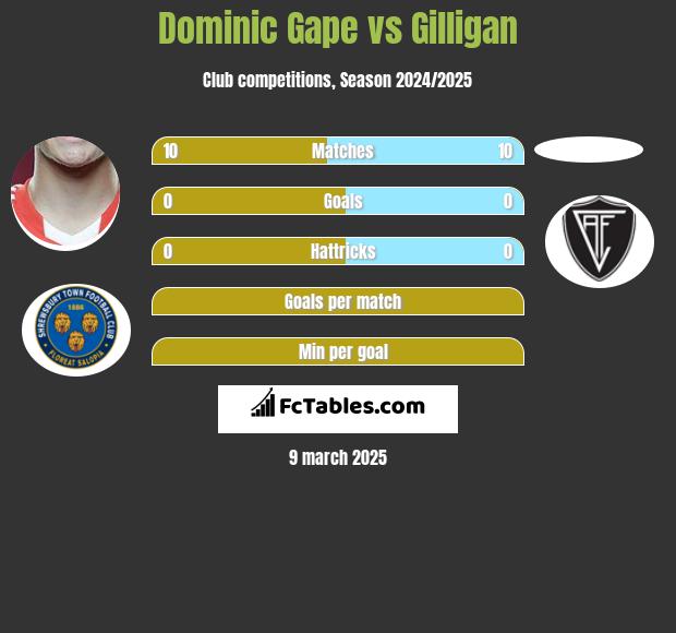 Dominic Gape vs Gilligan h2h player stats