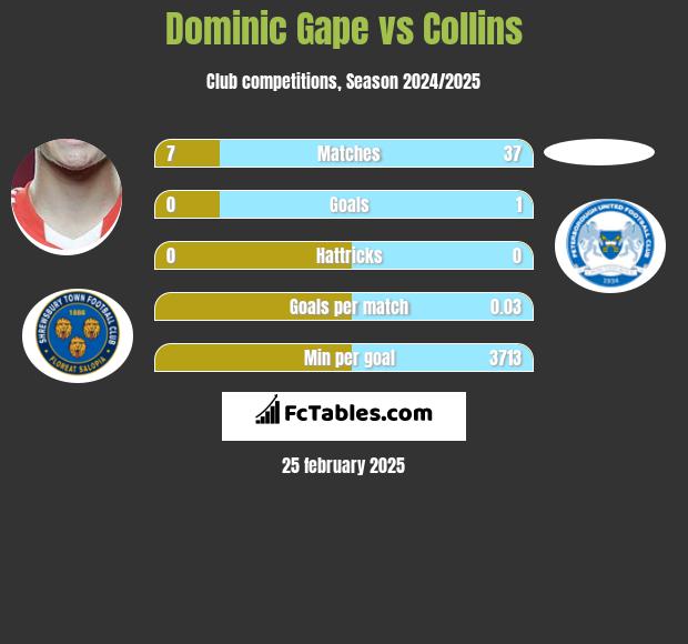 Dominic Gape vs Collins h2h player stats