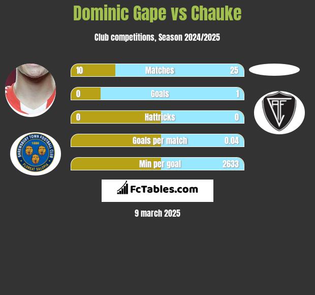 Dominic Gape vs Chauke h2h player stats