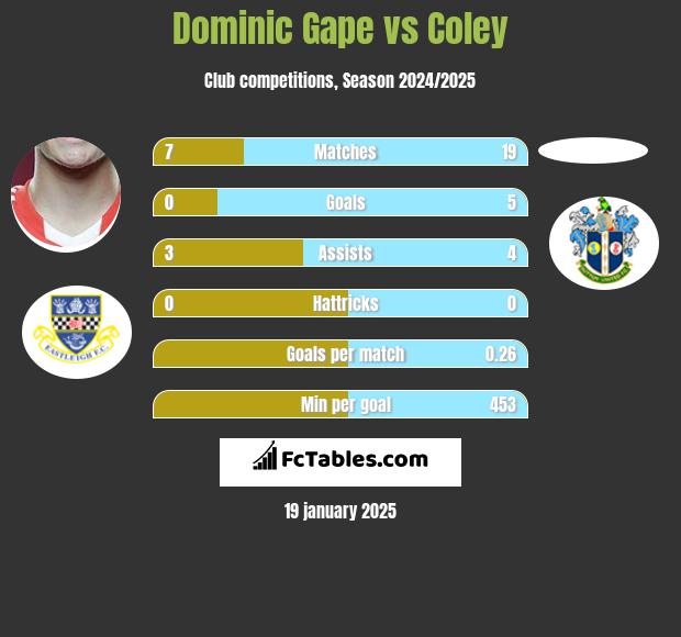 Dominic Gape vs Coley h2h player stats