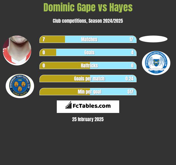 Dominic Gape vs Hayes h2h player stats