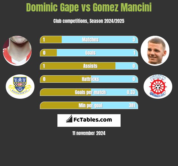 Dominic Gape vs Gomez Mancini h2h player stats