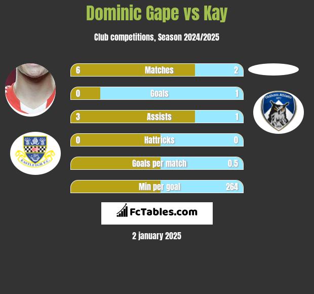 Dominic Gape vs Kay h2h player stats