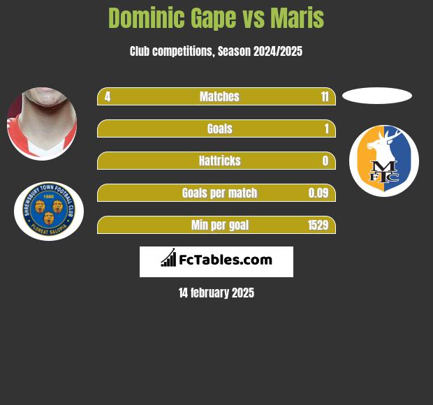 Dominic Gape vs Maris h2h player stats