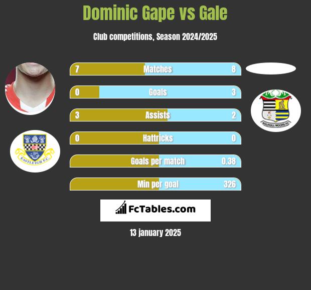 Dominic Gape vs Gale h2h player stats