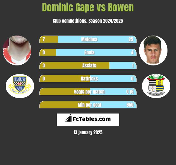 Dominic Gape vs Bowen h2h player stats