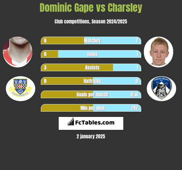 Dominic Gape vs Charsley h2h player stats