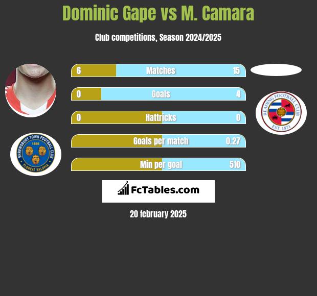 Dominic Gape vs M. Camara h2h player stats