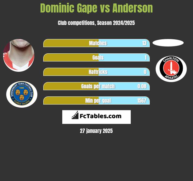 Dominic Gape vs Anderson h2h player stats