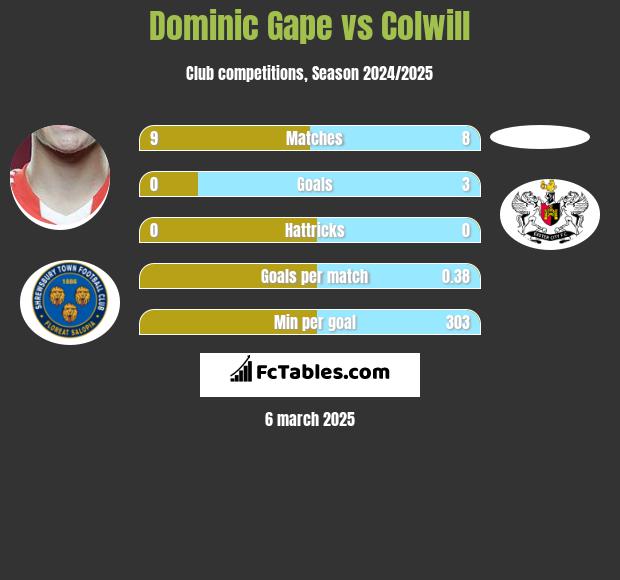 Dominic Gape vs Colwill h2h player stats