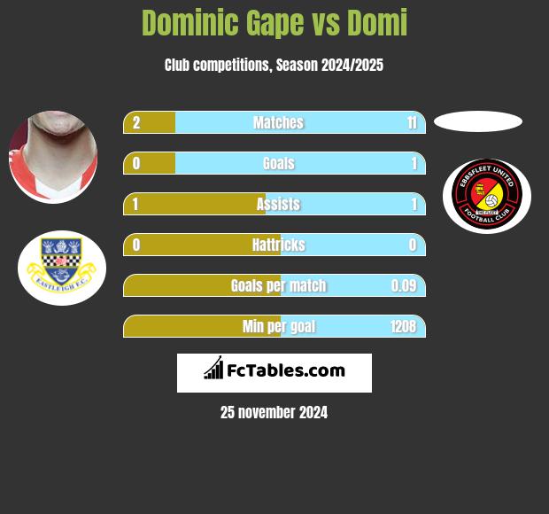 Dominic Gape vs Domi h2h player stats