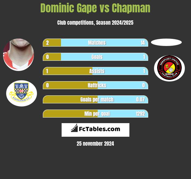 Dominic Gape vs Chapman h2h player stats