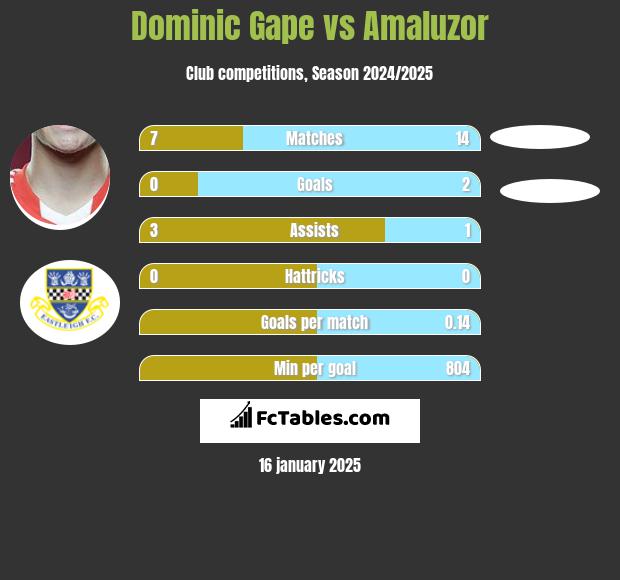 Dominic Gape vs Amaluzor h2h player stats